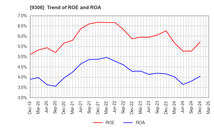 9306 Toyo Logistics Co.,Ltd.: Trend of ROE and ROA