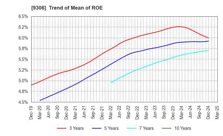 9306 Toyo Logistics Co.,Ltd.: Trend of Mean of ROE