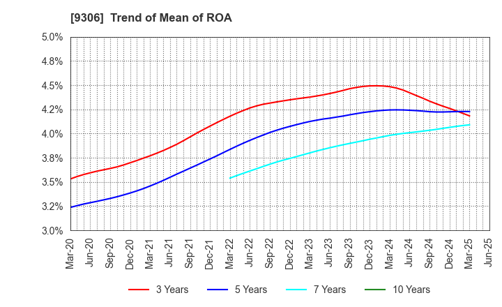 9306 Toyo Logistics Co.,Ltd.: Trend of Mean of ROA