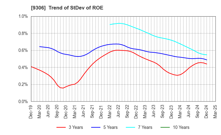 9306 Toyo Logistics Co.,Ltd.: Trend of StDev of ROE