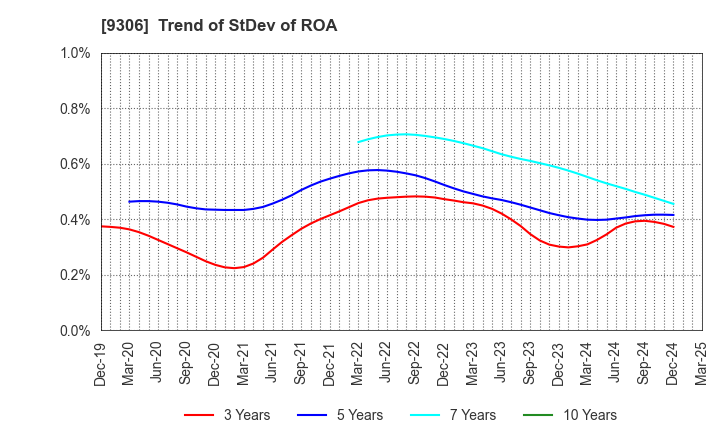 9306 Toyo Logistics Co.,Ltd.: Trend of StDev of ROA