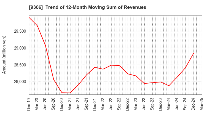 9306 Toyo Logistics Co.,Ltd.: Trend of 12-Month Moving Sum of Revenues