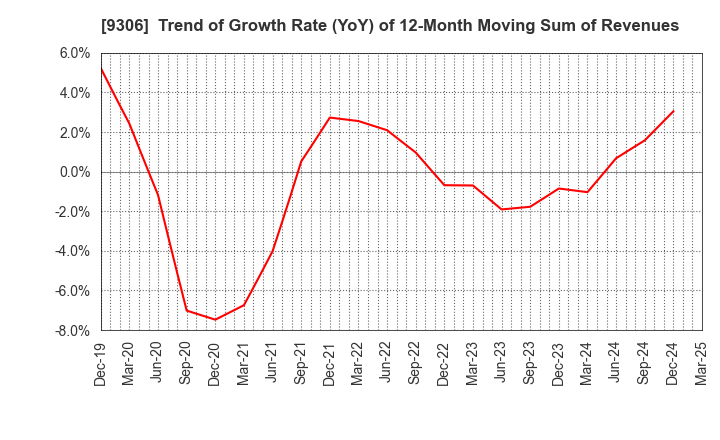 9306 Toyo Logistics Co.,Ltd.: Trend of Growth Rate (YoY) of 12-Month Moving Sum of Revenues