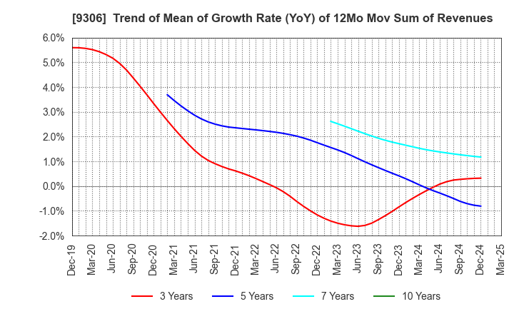 9306 Toyo Logistics Co.,Ltd.: Trend of Mean of Growth Rate (YoY) of 12Mo Mov Sum of Revenues