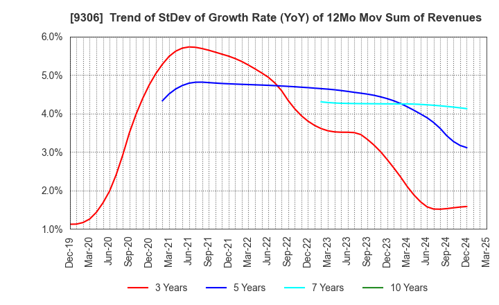 9306 Toyo Logistics Co.,Ltd.: Trend of StDev of Growth Rate (YoY) of 12Mo Mov Sum of Revenues