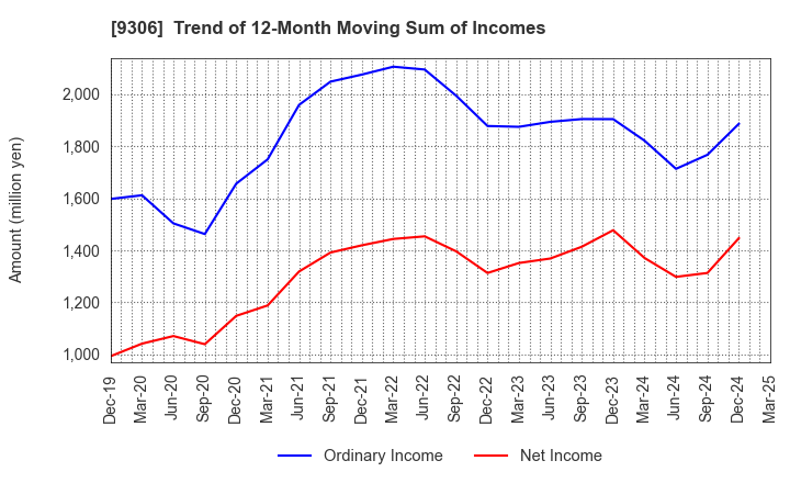 9306 Toyo Logistics Co.,Ltd.: Trend of 12-Month Moving Sum of Incomes