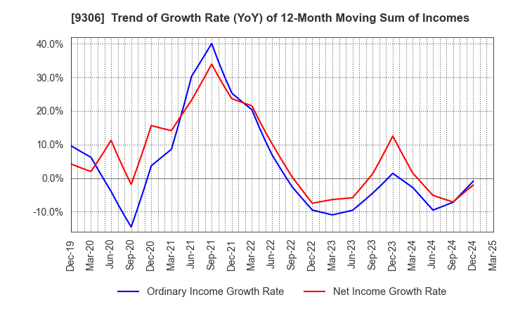 9306 Toyo Logistics Co.,Ltd.: Trend of Growth Rate (YoY) of 12-Month Moving Sum of Incomes