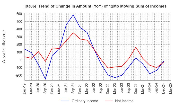 9306 Toyo Logistics Co.,Ltd.: Trend of Change in Amount (YoY) of 12Mo Moving Sum of Incomes