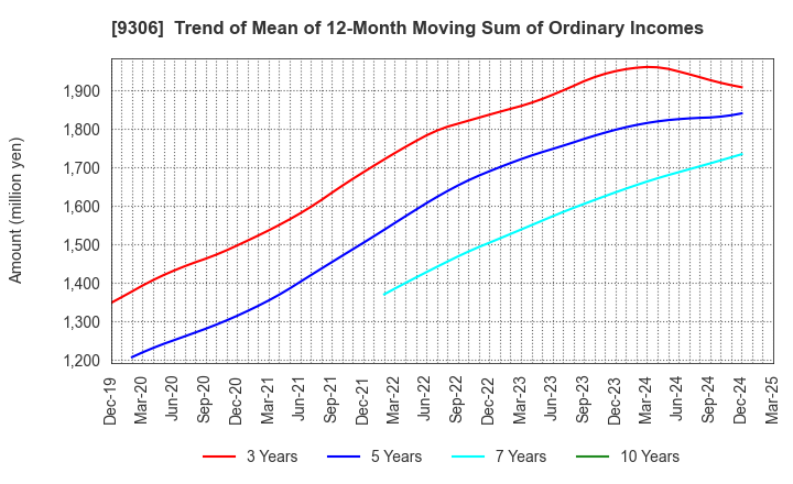 9306 Toyo Logistics Co.,Ltd.: Trend of Mean of 12-Month Moving Sum of Ordinary Incomes