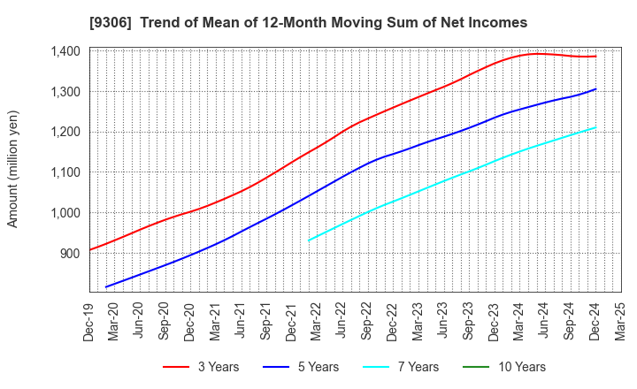 9306 Toyo Logistics Co.,Ltd.: Trend of Mean of 12-Month Moving Sum of Net Incomes