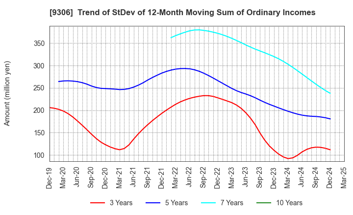 9306 Toyo Logistics Co.,Ltd.: Trend of StDev of 12-Month Moving Sum of Ordinary Incomes