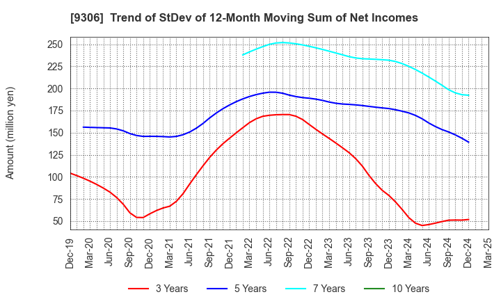 9306 Toyo Logistics Co.,Ltd.: Trend of StDev of 12-Month Moving Sum of Net Incomes