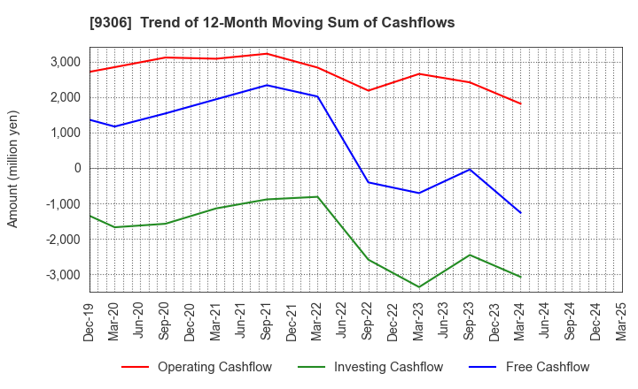 9306 Toyo Logistics Co.,Ltd.: Trend of 12-Month Moving Sum of Cashflows