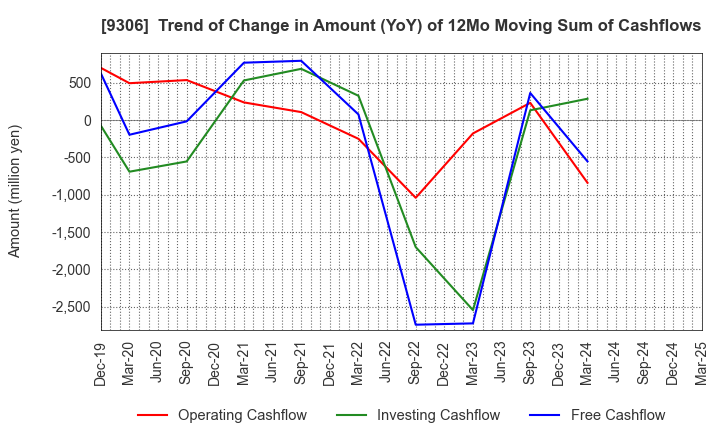 9306 Toyo Logistics Co.,Ltd.: Trend of Change in Amount (YoY) of 12Mo Moving Sum of Cashflows