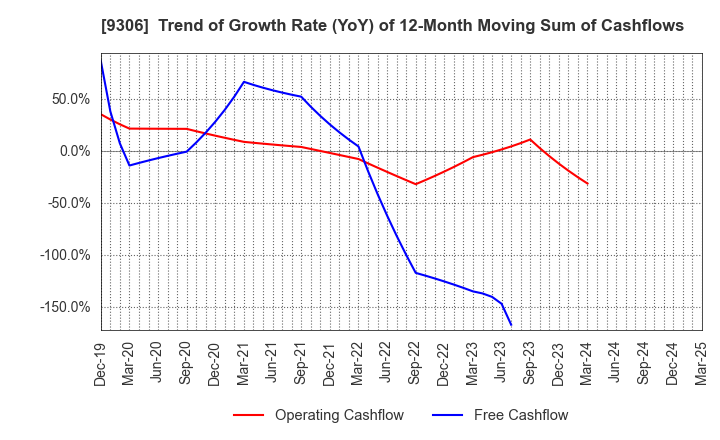 9306 Toyo Logistics Co.,Ltd.: Trend of Growth Rate (YoY) of 12-Month Moving Sum of Cashflows
