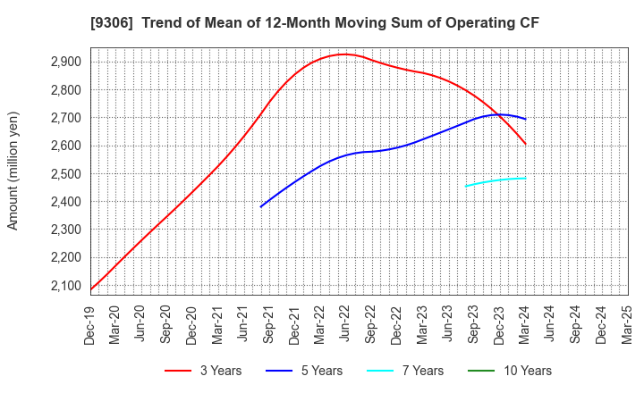 9306 Toyo Logistics Co.,Ltd.: Trend of Mean of 12-Month Moving Sum of Operating CF