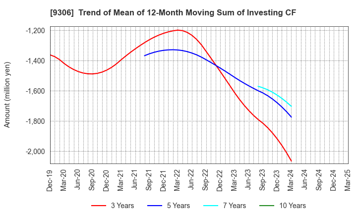9306 Toyo Logistics Co.,Ltd.: Trend of Mean of 12-Month Moving Sum of Investing CF