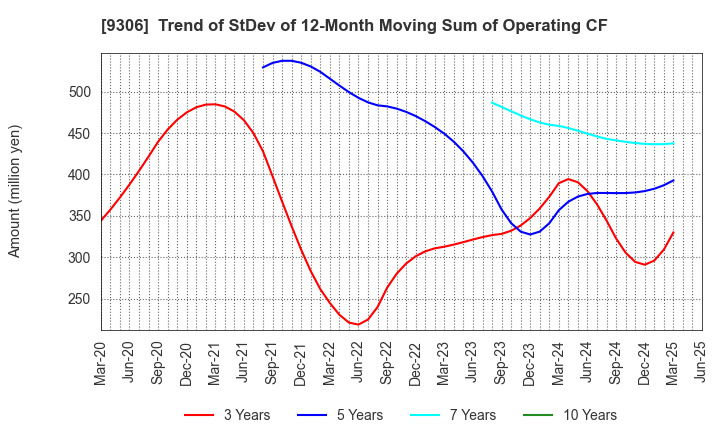9306 Toyo Logistics Co.,Ltd.: Trend of StDev of 12-Month Moving Sum of Operating CF
