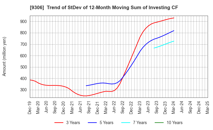 9306 Toyo Logistics Co.,Ltd.: Trend of StDev of 12-Month Moving Sum of Investing CF