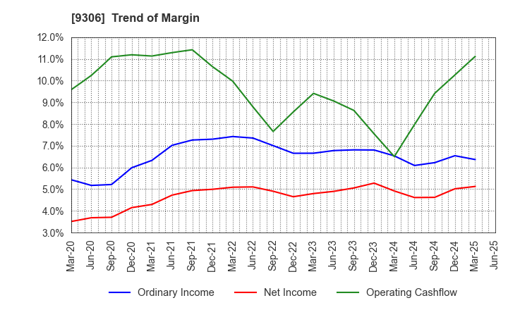 9306 Toyo Logistics Co.,Ltd.: Trend of Margin
