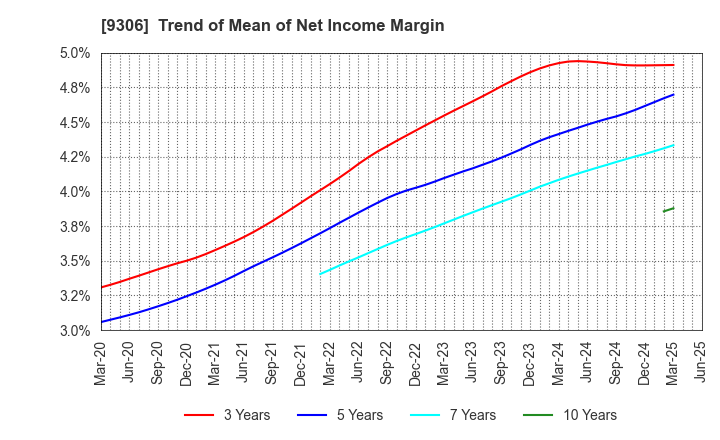 9306 Toyo Logistics Co.,Ltd.: Trend of Mean of Net Income Margin