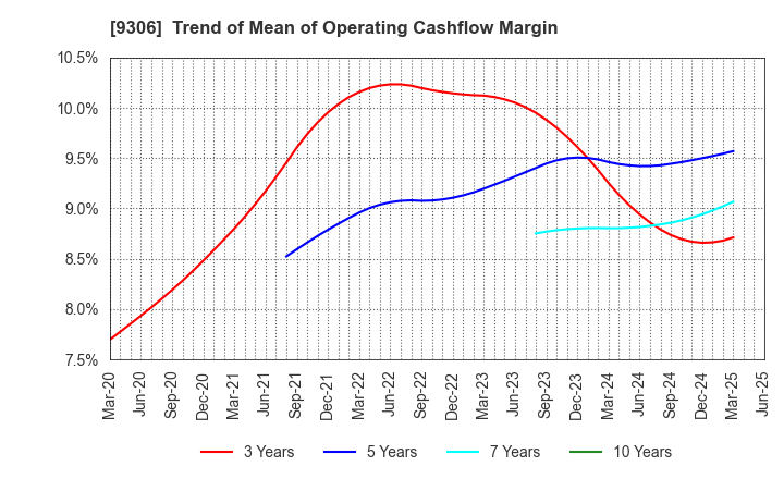 9306 Toyo Logistics Co.,Ltd.: Trend of Mean of Operating Cashflow Margin