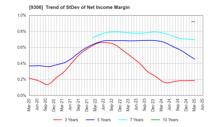 9306 Toyo Logistics Co.,Ltd.: Trend of StDev of Net Income Margin