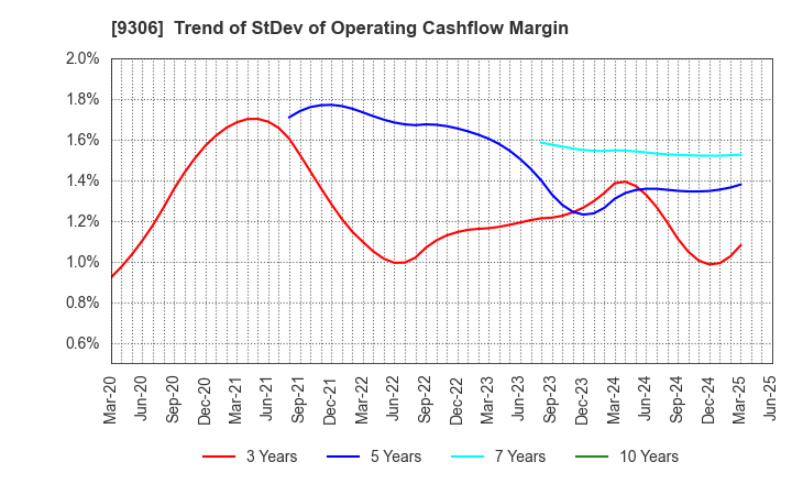 9306 Toyo Logistics Co.,Ltd.: Trend of StDev of Operating Cashflow Margin