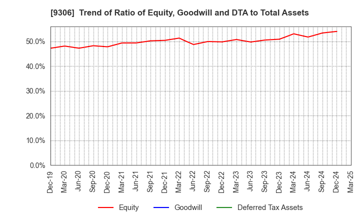 9306 Toyo Logistics Co.,Ltd.: Trend of Ratio of Equity, Goodwill and DTA to Total Assets