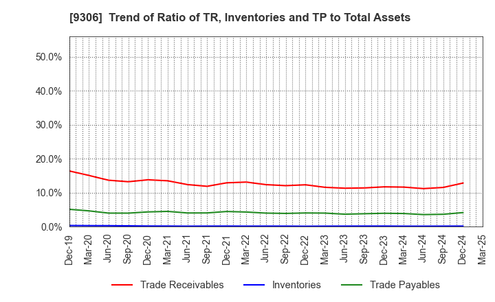 9306 Toyo Logistics Co.,Ltd.: Trend of Ratio of TR, Inventories and TP to Total Assets