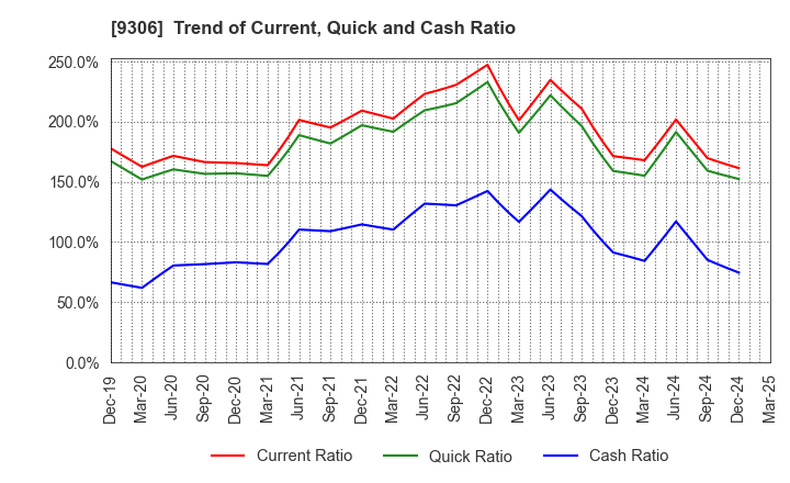 9306 Toyo Logistics Co.,Ltd.: Trend of Current, Quick and Cash Ratio