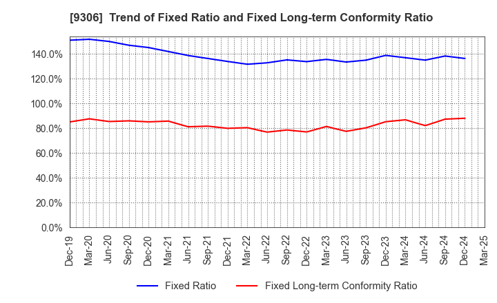 9306 Toyo Logistics Co.,Ltd.: Trend of Fixed Ratio and Fixed Long-term Conformity Ratio