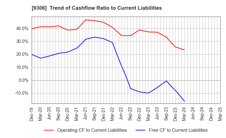 9306 Toyo Logistics Co.,Ltd.: Trend of Cashflow Ratio to Current Liabilities