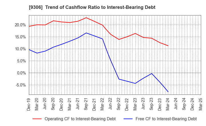 9306 Toyo Logistics Co.,Ltd.: Trend of Cashflow Ratio to Interest-Bearing Debt
