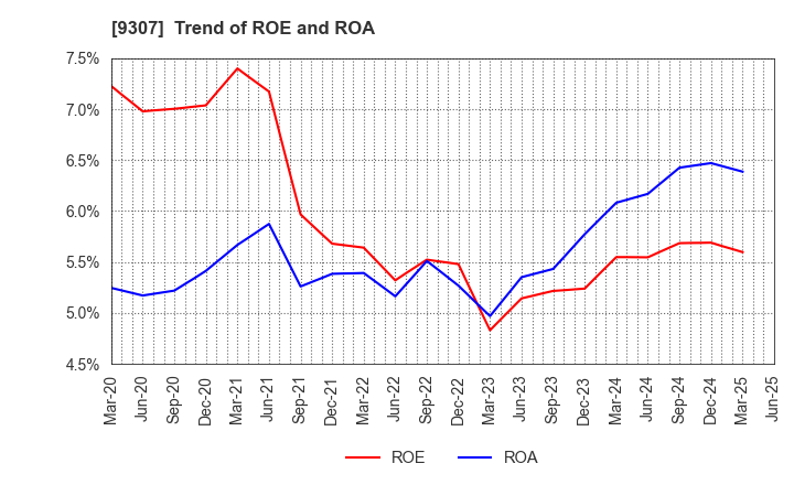 9307 Sugimura Warehouse Co.,Ltd.: Trend of ROE and ROA
