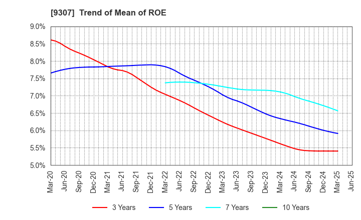 9307 Sugimura Warehouse Co.,Ltd.: Trend of Mean of ROE