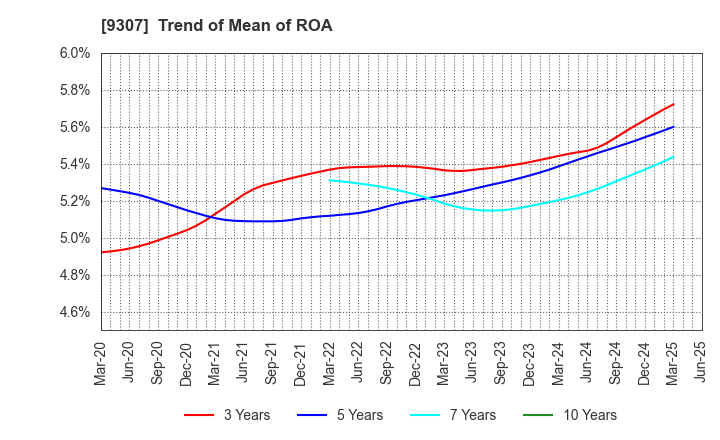 9307 Sugimura Warehouse Co.,Ltd.: Trend of Mean of ROA