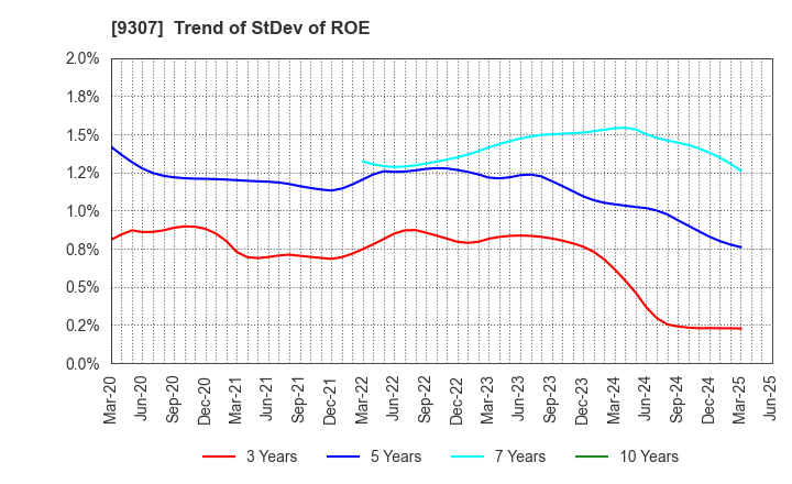 9307 Sugimura Warehouse Co.,Ltd.: Trend of StDev of ROE
