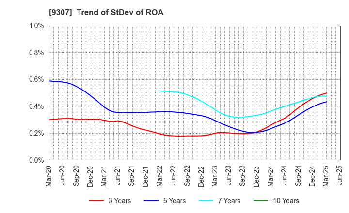9307 Sugimura Warehouse Co.,Ltd.: Trend of StDev of ROA