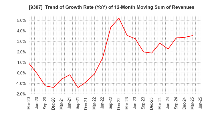 9307 Sugimura Warehouse Co.,Ltd.: Trend of Growth Rate (YoY) of 12-Month Moving Sum of Revenues