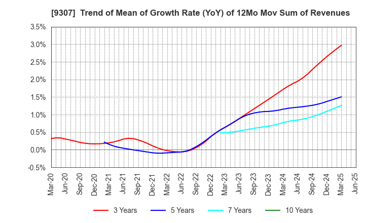 9307 Sugimura Warehouse Co.,Ltd.: Trend of Mean of Growth Rate (YoY) of 12Mo Mov Sum of Revenues
