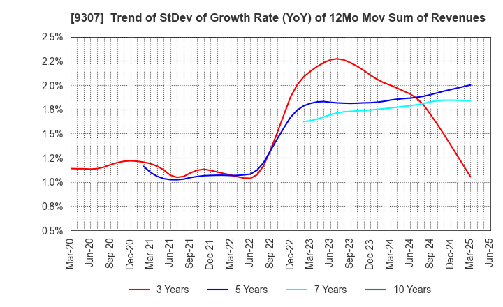 9307 Sugimura Warehouse Co.,Ltd.: Trend of StDev of Growth Rate (YoY) of 12Mo Mov Sum of Revenues