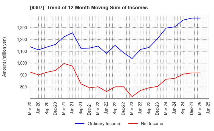 9307 Sugimura Warehouse Co.,Ltd.: Trend of 12-Month Moving Sum of Incomes