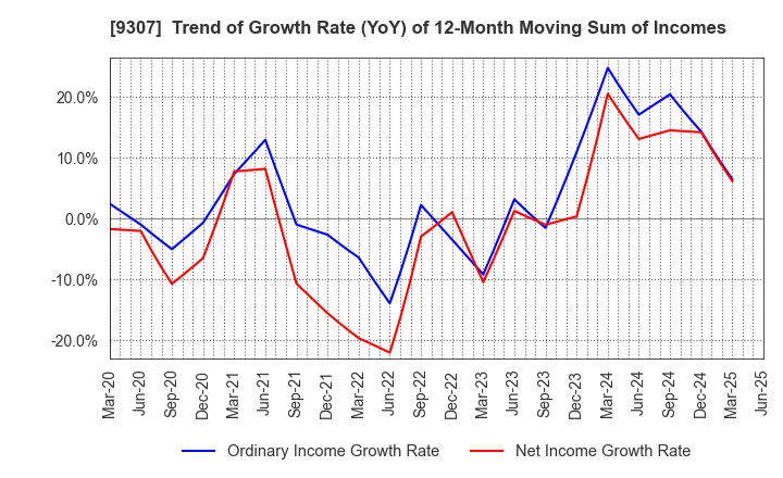 9307 Sugimura Warehouse Co.,Ltd.: Trend of Growth Rate (YoY) of 12-Month Moving Sum of Incomes