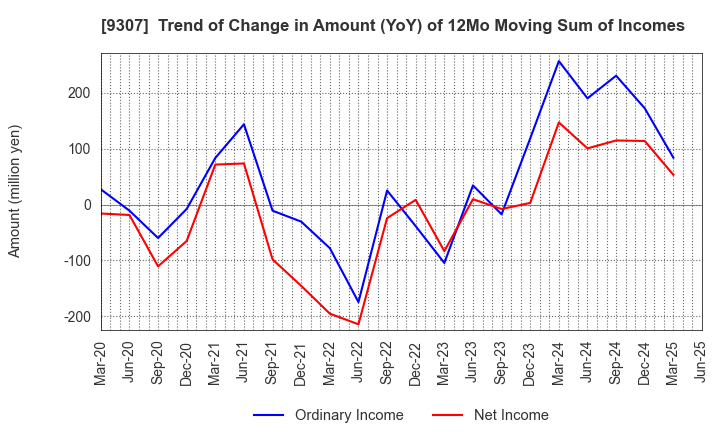 9307 Sugimura Warehouse Co.,Ltd.: Trend of Change in Amount (YoY) of 12Mo Moving Sum of Incomes