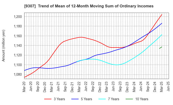 9307 Sugimura Warehouse Co.,Ltd.: Trend of Mean of 12-Month Moving Sum of Ordinary Incomes