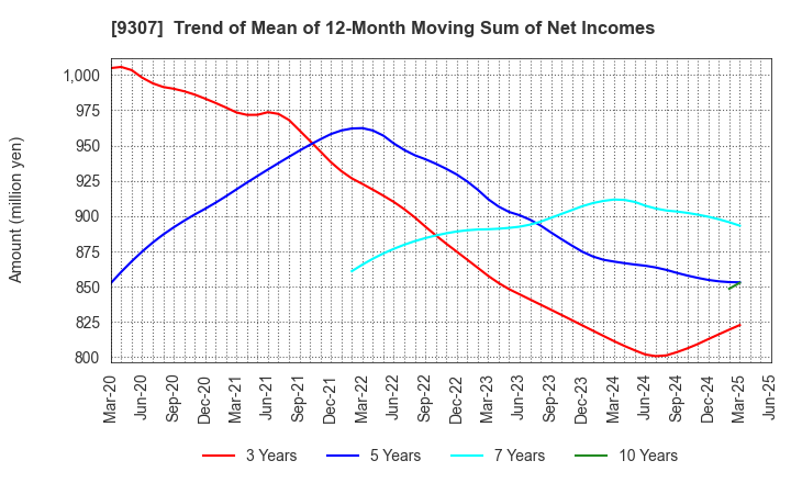 9307 Sugimura Warehouse Co.,Ltd.: Trend of Mean of 12-Month Moving Sum of Net Incomes