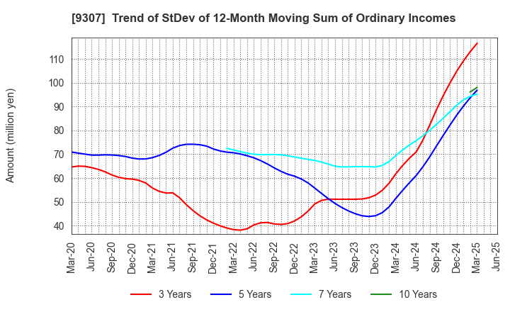 9307 Sugimura Warehouse Co.,Ltd.: Trend of StDev of 12-Month Moving Sum of Ordinary Incomes