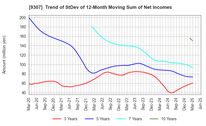 9307 Sugimura Warehouse Co.,Ltd.: Trend of StDev of 12-Month Moving Sum of Net Incomes