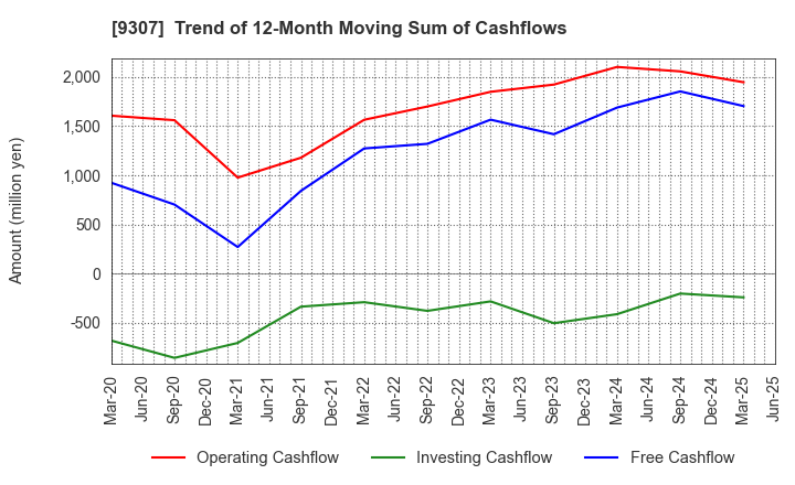 9307 Sugimura Warehouse Co.,Ltd.: Trend of 12-Month Moving Sum of Cashflows